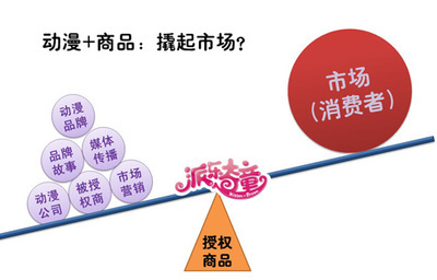 品牌聯(lián)動(dòng)，價(jià)值共享 派樂奇童授權(quán)商品在家居用品市場的推廣新思路